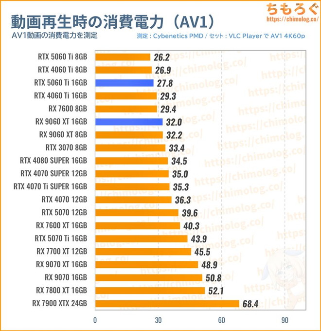 RX 9060 XT 16GBの消費電力（動画を再生）
