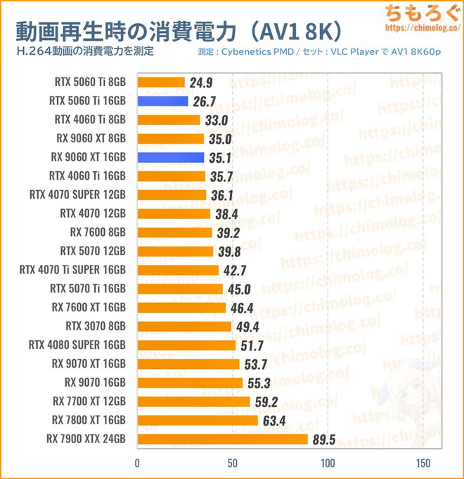 RX 9060 XT 16GBの消費電力（動画を再生）