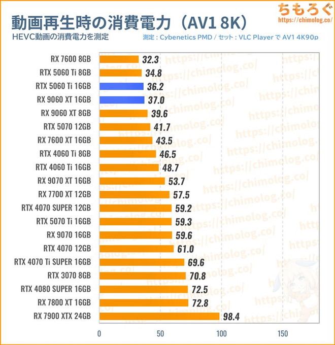 RX 9060 XT 16GBの消費電力（動画を再生）