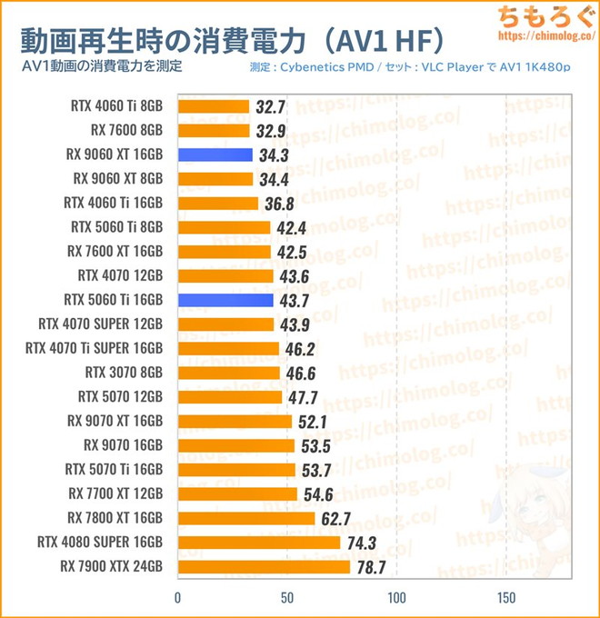 RX 9060 XT 16GBの消費電力（動画を再生）