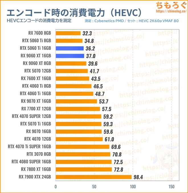 RX 9060 XT 16GBの消費電力（動画エンコード）