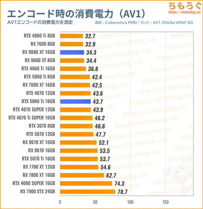 RX 9060 XT 16GBの消費電力（動画エンコード）