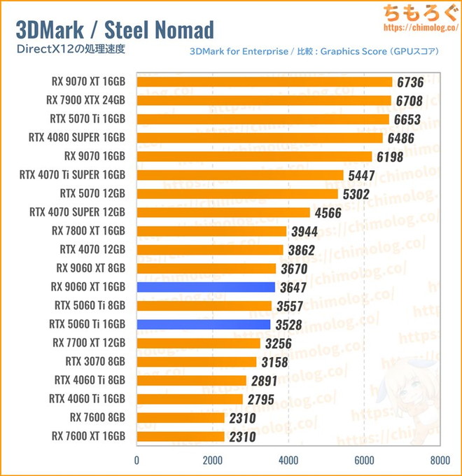 RX 9060 XTのSteel Nomad Score