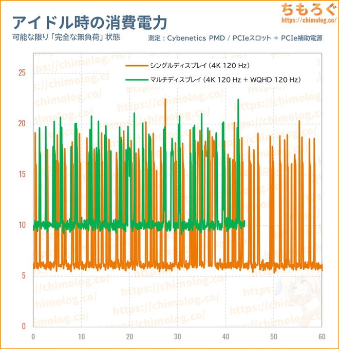 RX 9060 XT 16GBの消費電力(アイドル時)