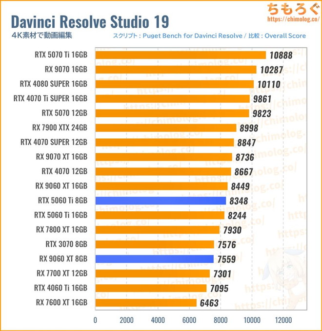 RX 9060 XTのクリエイティブ性能(Davinci Resolve)