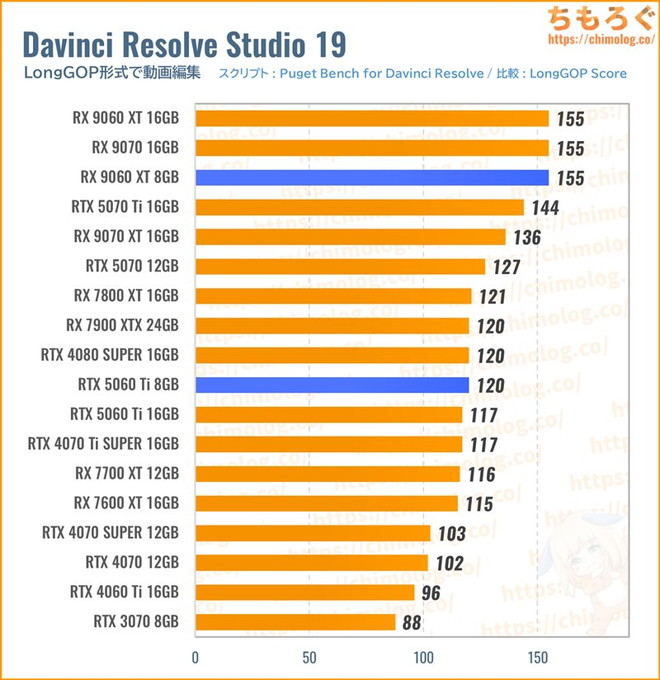 RX 9060 XTのクリエイティブ性能（Davinci Resolve）