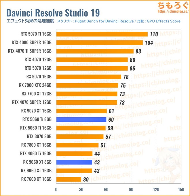 RX 9060 XTのクリエイティブ性能（Davinci Resolve）