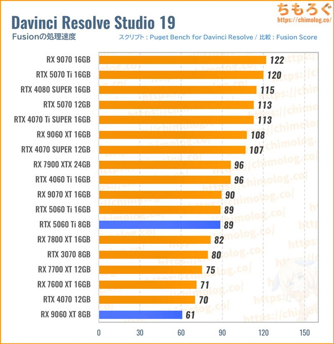 RX 9060 XTのクリエイティブ性能（Davinci Resolve）
