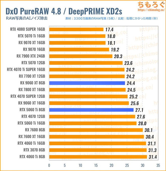 RX 9060 XTのクリエイティブ性能(DxO PureRAW)