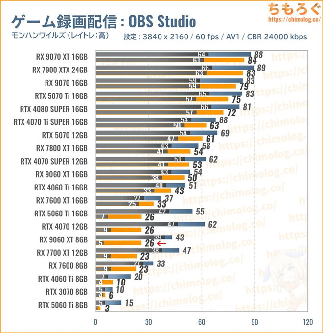 RX 9060 XTのクリエイティブ性能(OBS Studioで配信)