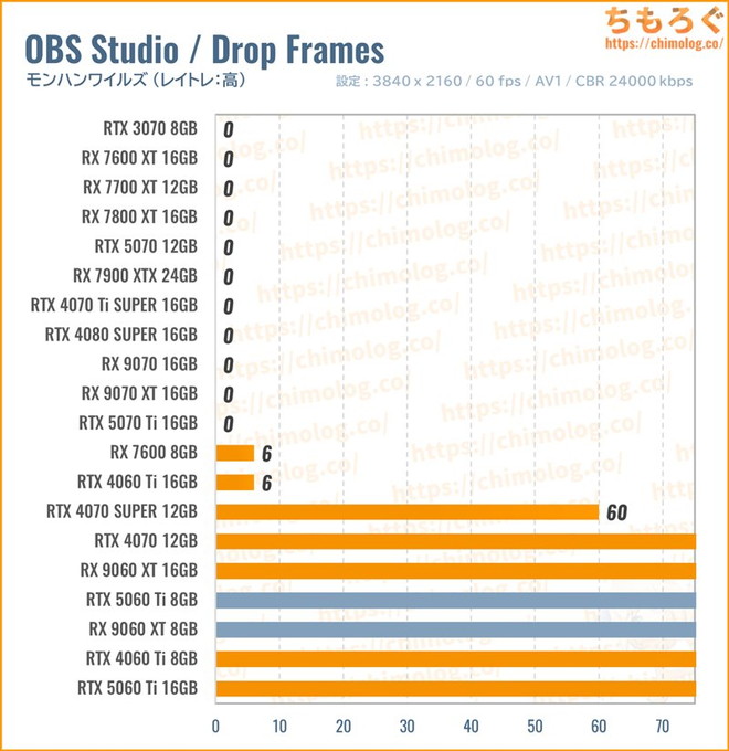RX 9060 XTのクリエイティブ性能(OBS Studioで配信)