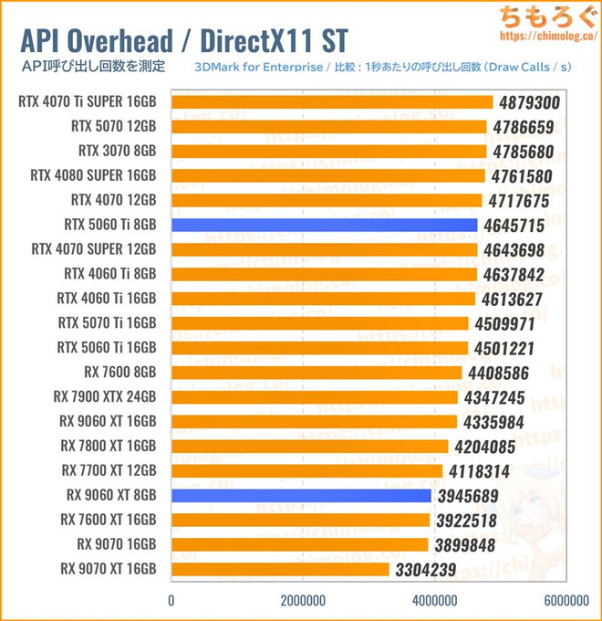RX 9060 XTのAPI呼び出し回数