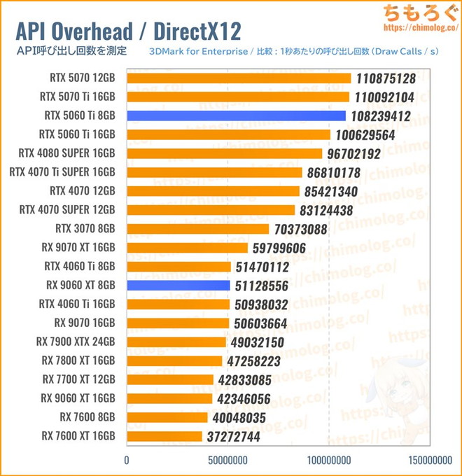 RX 9060 XTのAPI呼び出し回数