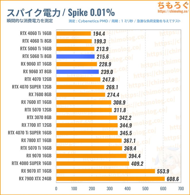 RX 9060 XTのスパイク消費電力
