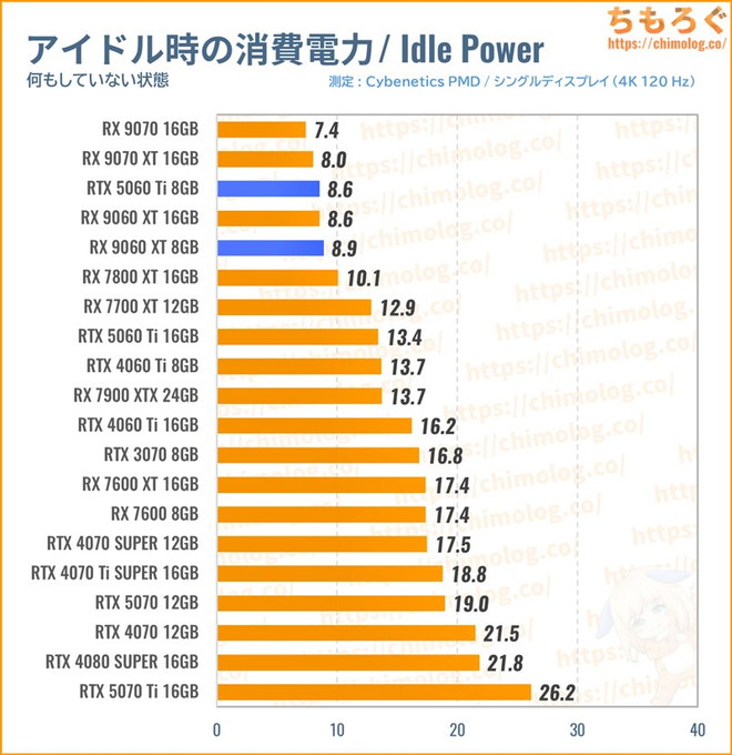 RX 9060 XTの消費電力(アイドル時)