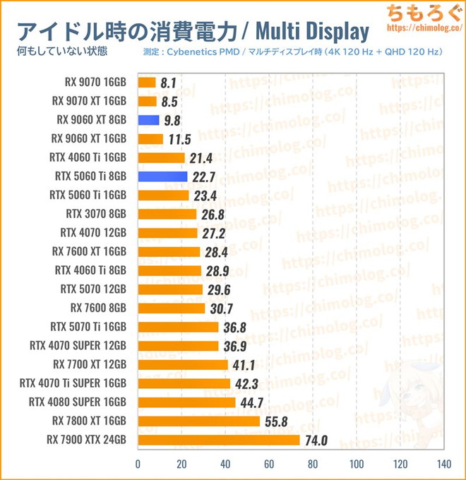 RX 9060 XTの消費電力(マルチディスプレイ)