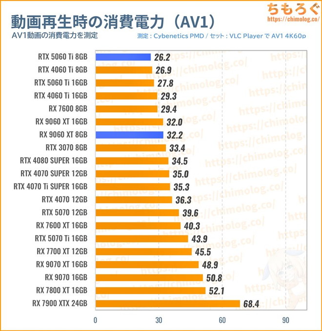 RX 9060 XTの消費電力（動画を再生）