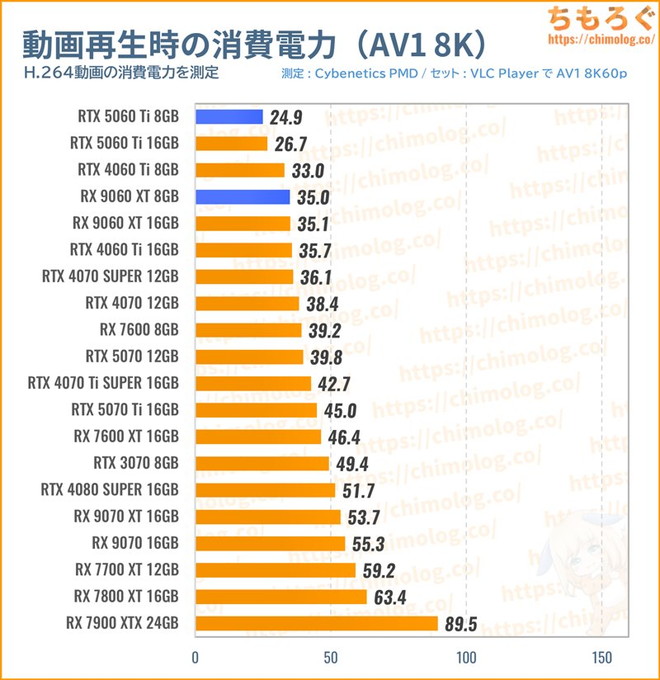 RX 9060 XTの消費電力（動画を再生）