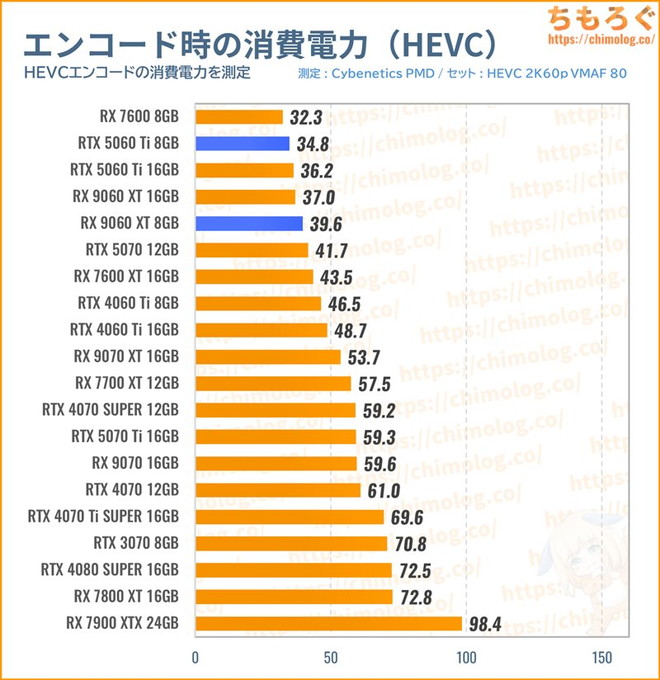 RX 9060 XTの消費電力（動画エンコード）