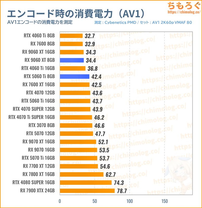 RX 9060 XTの消費電力（動画エンコード）