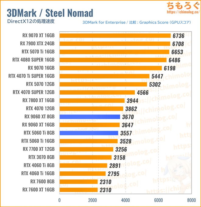 RX 9060 XTのSteel Nomad Score