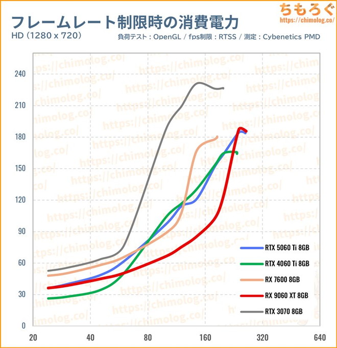 RX 9060 XTのfps制限時の消費電力