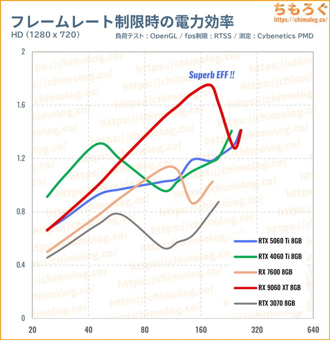 RX 9060 XTのfps制限時の消費電力