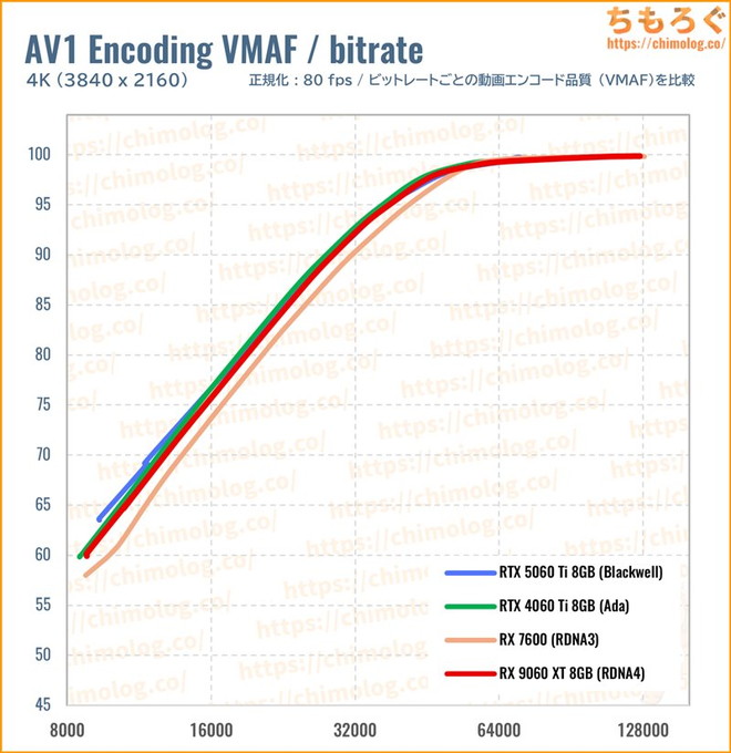 RX 9060 XTのクリエイティブ性能（VMAF）
