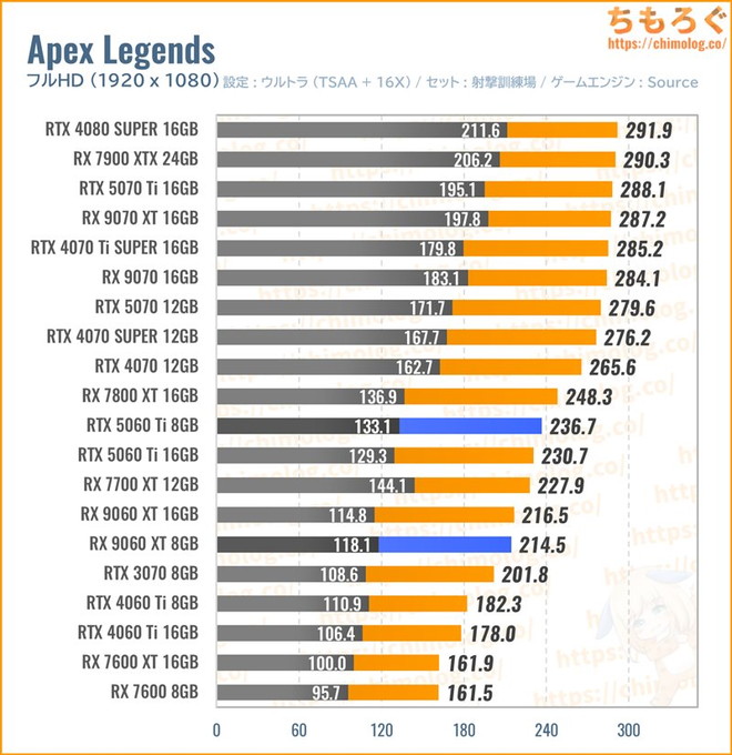 RX 9060 XTの平均fpsを比較したグラフ(Apex)