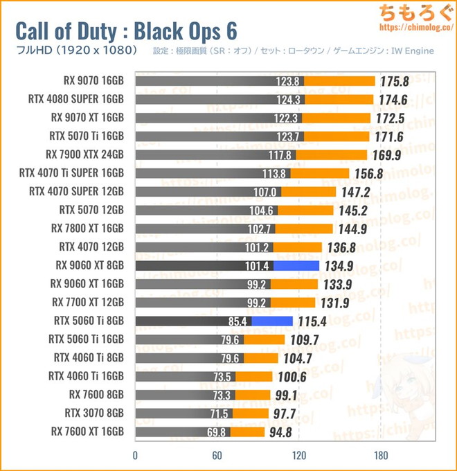 RX 9060 XTの平均fpsを比較したグラフ(Call of Duty)