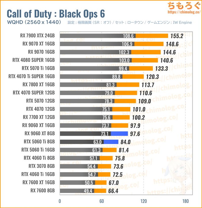 RX 9060 XTの平均fpsを比較したグラフ(Call of Duty)