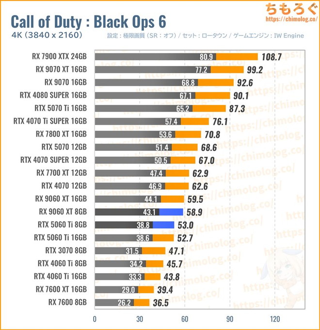 RX 9060 XTの平均fpsを比較したグラフ(Call of Duty)