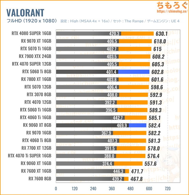 RX 9060 XTの平均fpsを比較したグラフ(VALORANT)