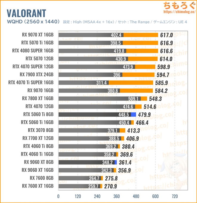 RX 9060 XTの平均fpsを比較したグラフ(VALORANT)