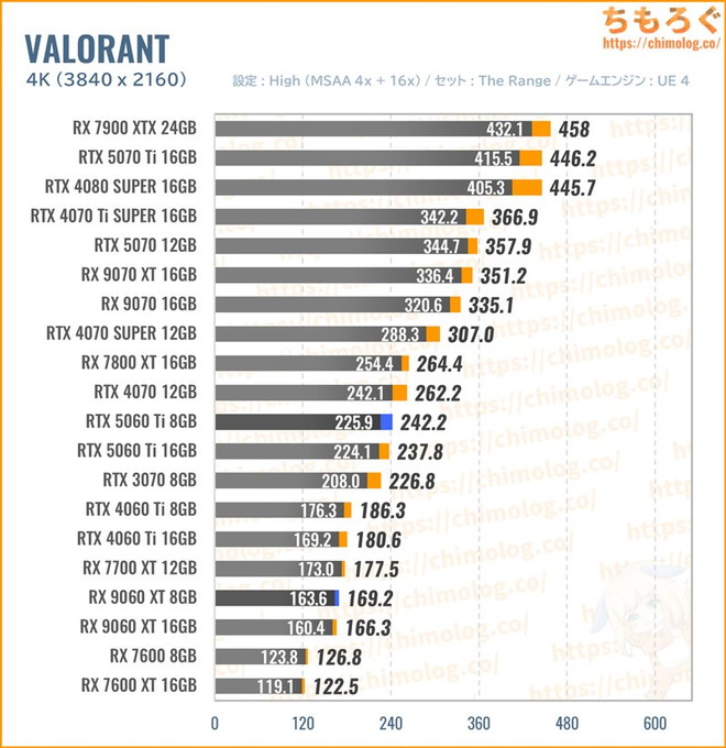 RX 9060 XTの平均fpsを比較したグラフ(VALORANT)