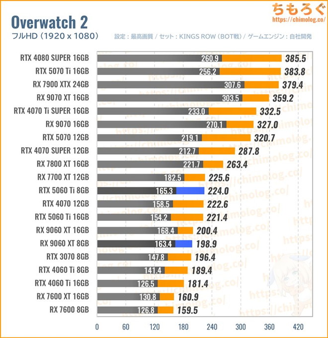 RX 9060 XTの平均fpsを比較したグラフ(オーバーウォッチ)