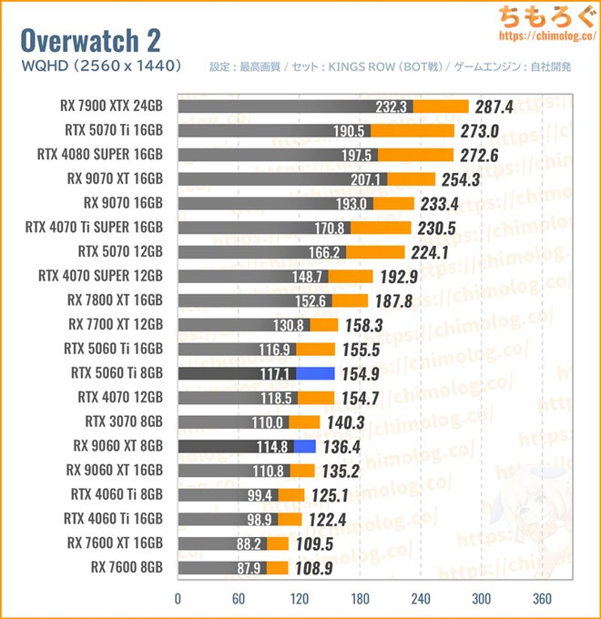 RX 9060 XTの平均fpsを比較したグラフ(オーバーウォッチ)