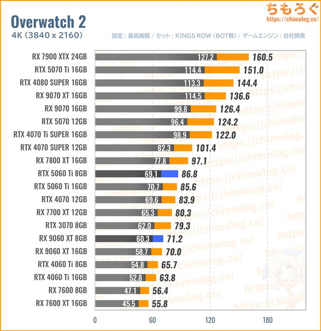 RX 9060 XTの平均fpsを比較したグラフ(オーバーウォッチ)