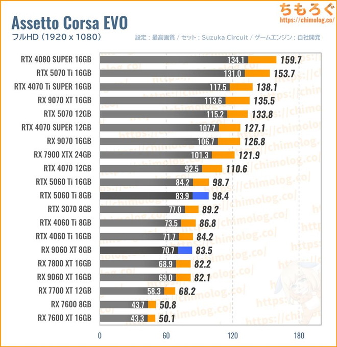 RX 9060 XTの平均fpsを比較したグラフ(Assetto Corsa EVO)