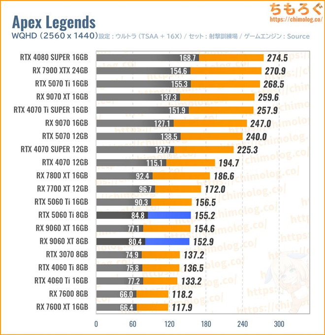 RX 9060 XTの平均fpsを比較したグラフ(Apex)