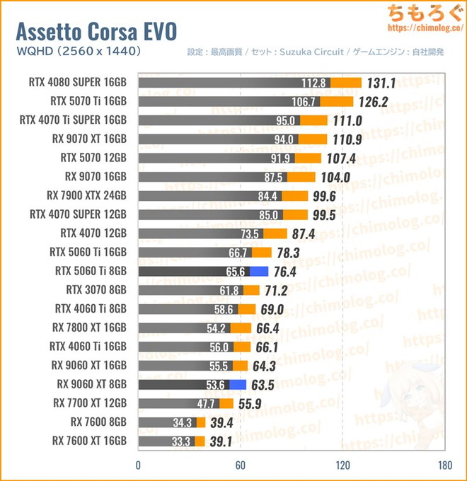 RX 9060 XTの平均fpsを比較したグラフ(Assetto Corsa EVO)
