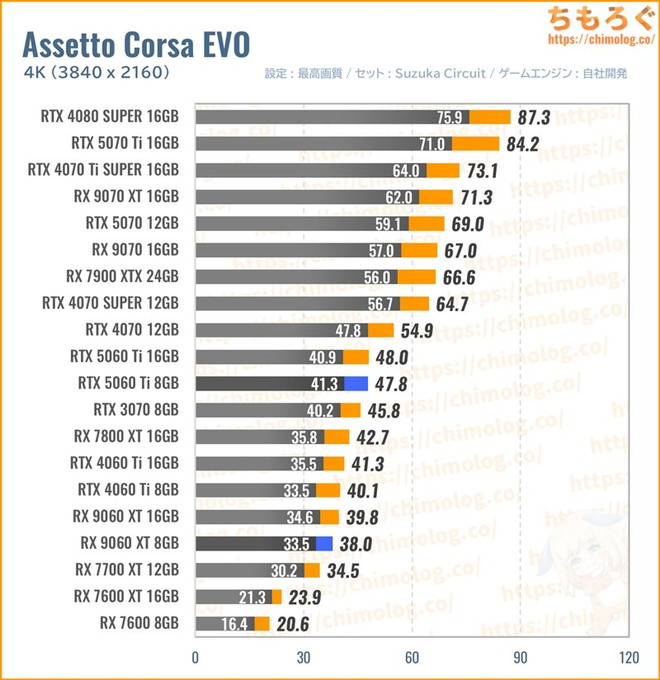 RX 9060 XTの平均fpsを比較したグラフ(Assetto Corsa EVO)