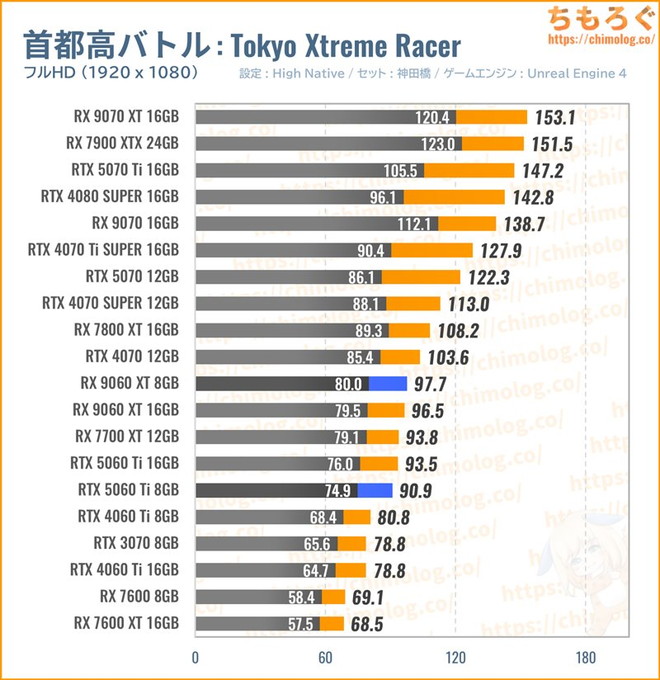 RX 9060 XTの平均fpsを比較したグラフ(首都高バトル)