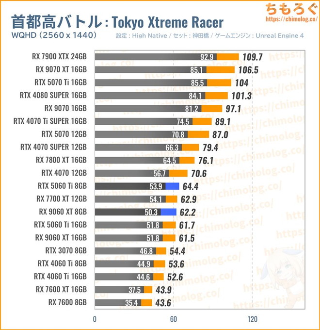 RX 9060 XTの平均fpsを比較したグラフ(首都高バトル)