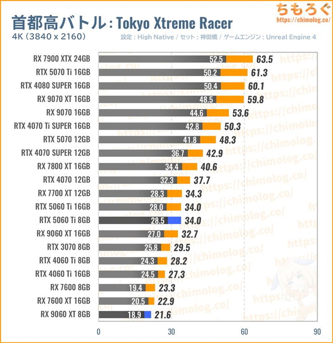 RX 9060 XTの平均fpsを比較したグラフ(首都高バトル)