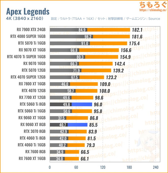 RX 9060 XTの平均fpsを比較したグラフ(Apex)