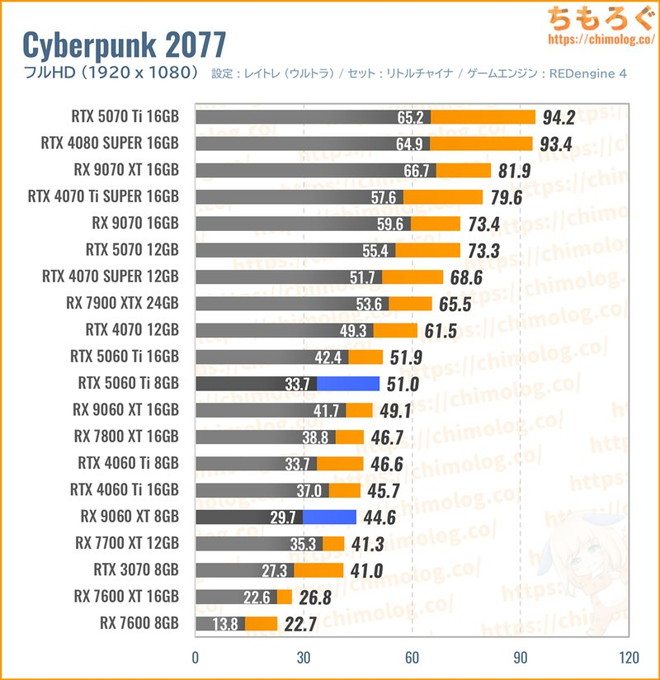 RX 9060 XTの平均fpsを比較したグラフ(Cyberpunk 2077)