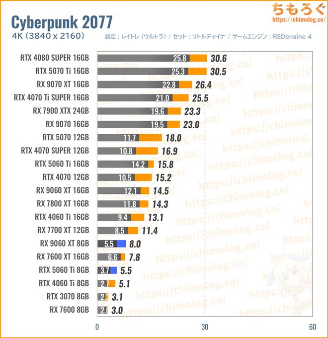 RX 9060 XTの平均fpsを比較したグラフ(Cyberpunk 2077)