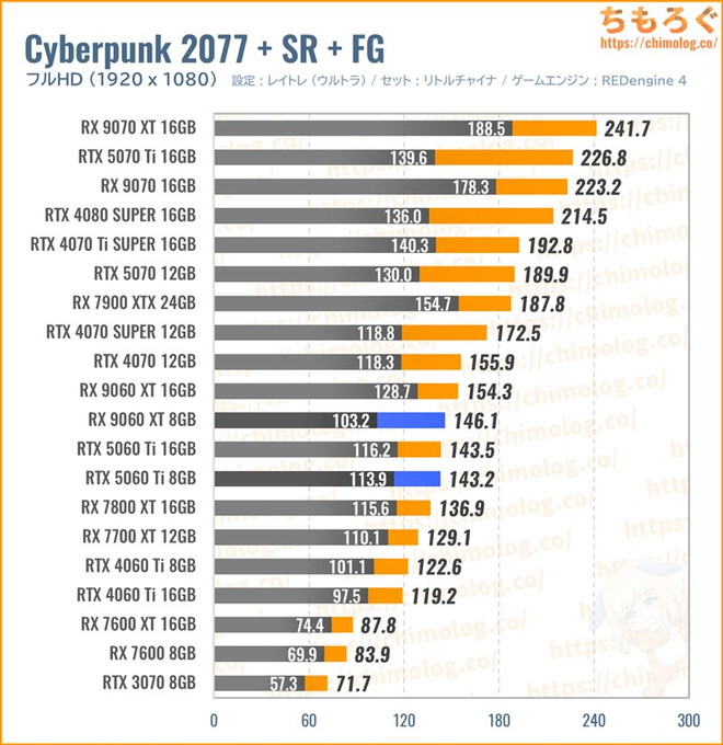 RX 9060 XTの平均fpsを比較したグラフ(Cyberpunk 2077)