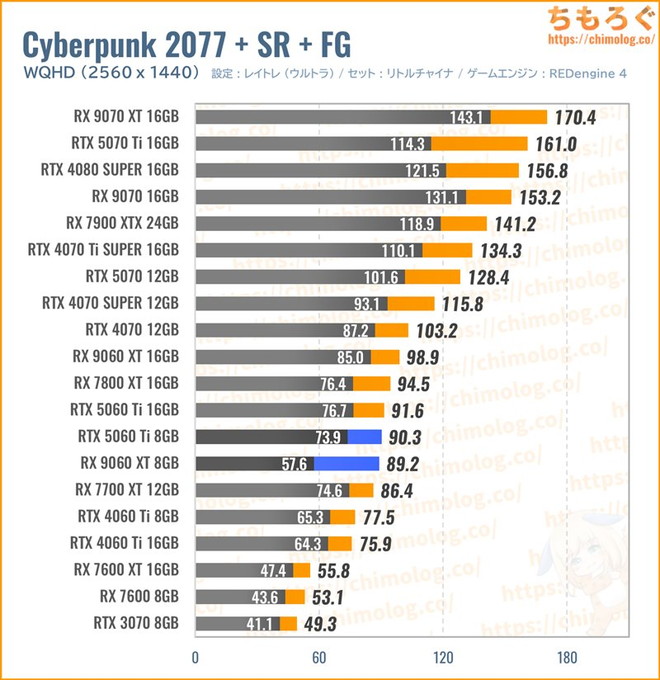 RX 9060 XTの平均fpsを比較したグラフ(Cyberpunk 2077)